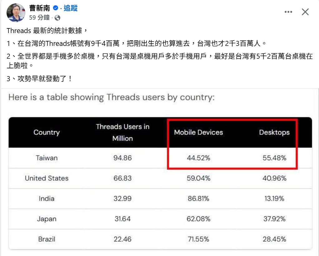 這個統計數字很明顯看出台灣的 Threads 是網軍的集中地，帳號數遠超過台灣人口總額，桌機比例遠高於手機比例，唯一合理的解釋只有網軍帳號。