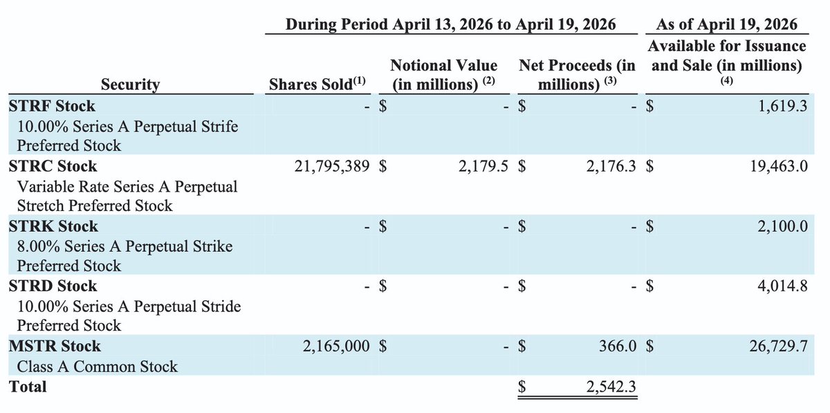 <a href="/saylor/">Michael Saylor</a> mostly $STRC ATM (about 86%) and rest $MSTR class A share ATM👍 assets.contentstack.io/v3/assets/bltf…