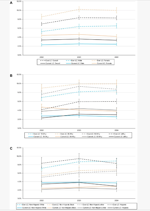 Trends in long COVID among US adults, 2022–2024

CAUTION!!

🚨“Long COVID is plateauing” ….a headline everyone wants to believe!

But this major new US study(Chinese authors🤔) just proved the opposite… if you actually read it.

The “stable” numbers hide a ticking time bomb of