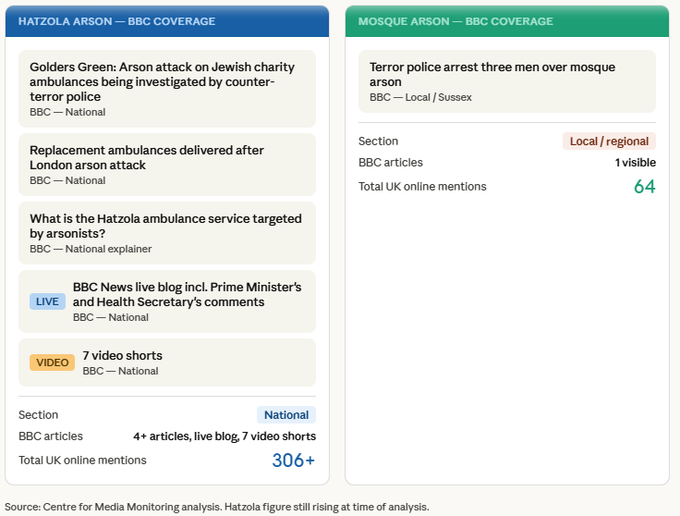 4/9 Last month the burning of the #Hatzola ambulance arson got 4+ national <a href="/BBCNews/">BBC News (UK)</a>  articles, a live blog, PM &amp; Health Sec comments, 7 video shorts and 306+ mentions. 

The <a href="/PHMosque/">Peacehaven Mosque</a> arson got 1 BBC local article