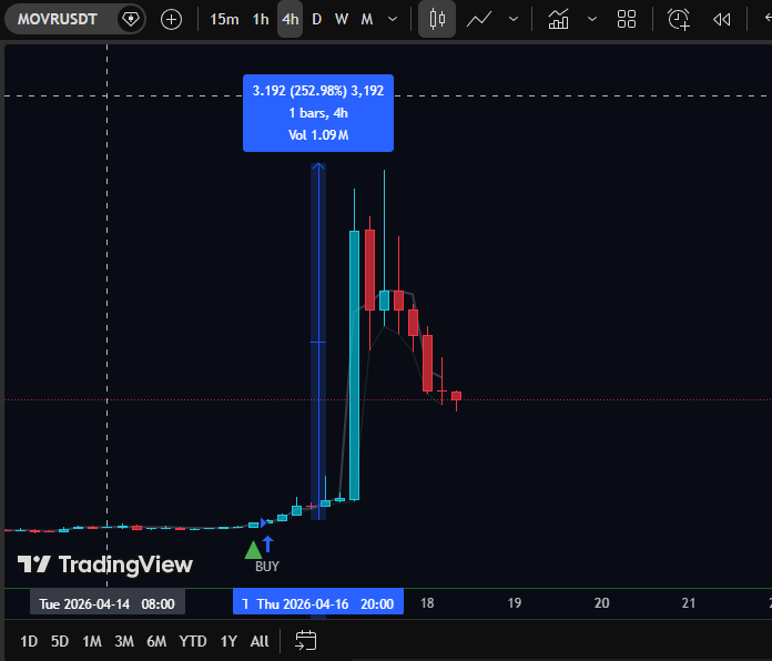 meganoor33's tweet image. 2️⃣ MOVRUSDT

🚀 Data. Not Noise.

MOVR jumped +252%
Signal came before the spike.
No waiting. No confusion.
Just early market direction.

⚡️ Beat the crowd
⚡️ Catch fast moves
⚡️ Stay in control
📩 DM “MAGIC” to get access

#crypto #trading #TradingView #MOVR #altcoins #signals