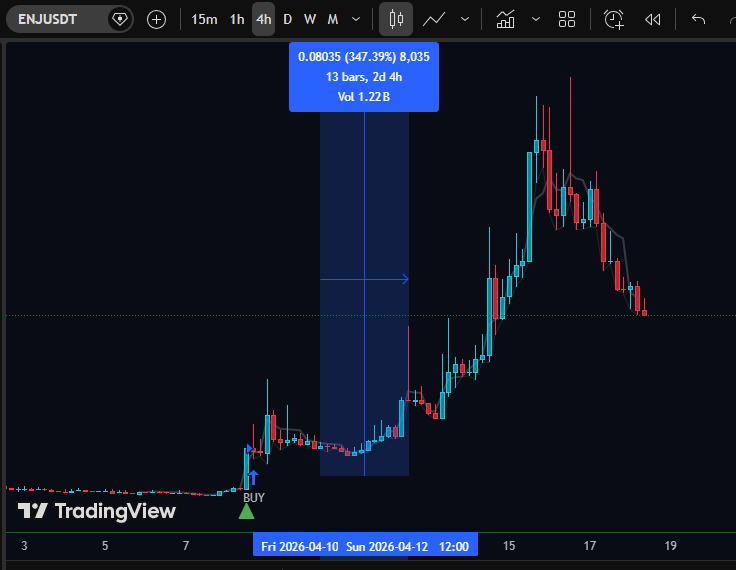 meganoor33's tweet image. 1️⃣ ENJUSDT

🚀 Proof. Not Promises.

ENJ surged +347%
Magic Indicator spotted it early.
No FOMO. No guessing.
Just momentum before the breakout.

⚡️ Enter sooner
⚡️ Ride real trends
⚡️ Keep the edge
📩 DM “MAGIC” to get access

#crypto #trading #TradingView #altcoins #ENJ