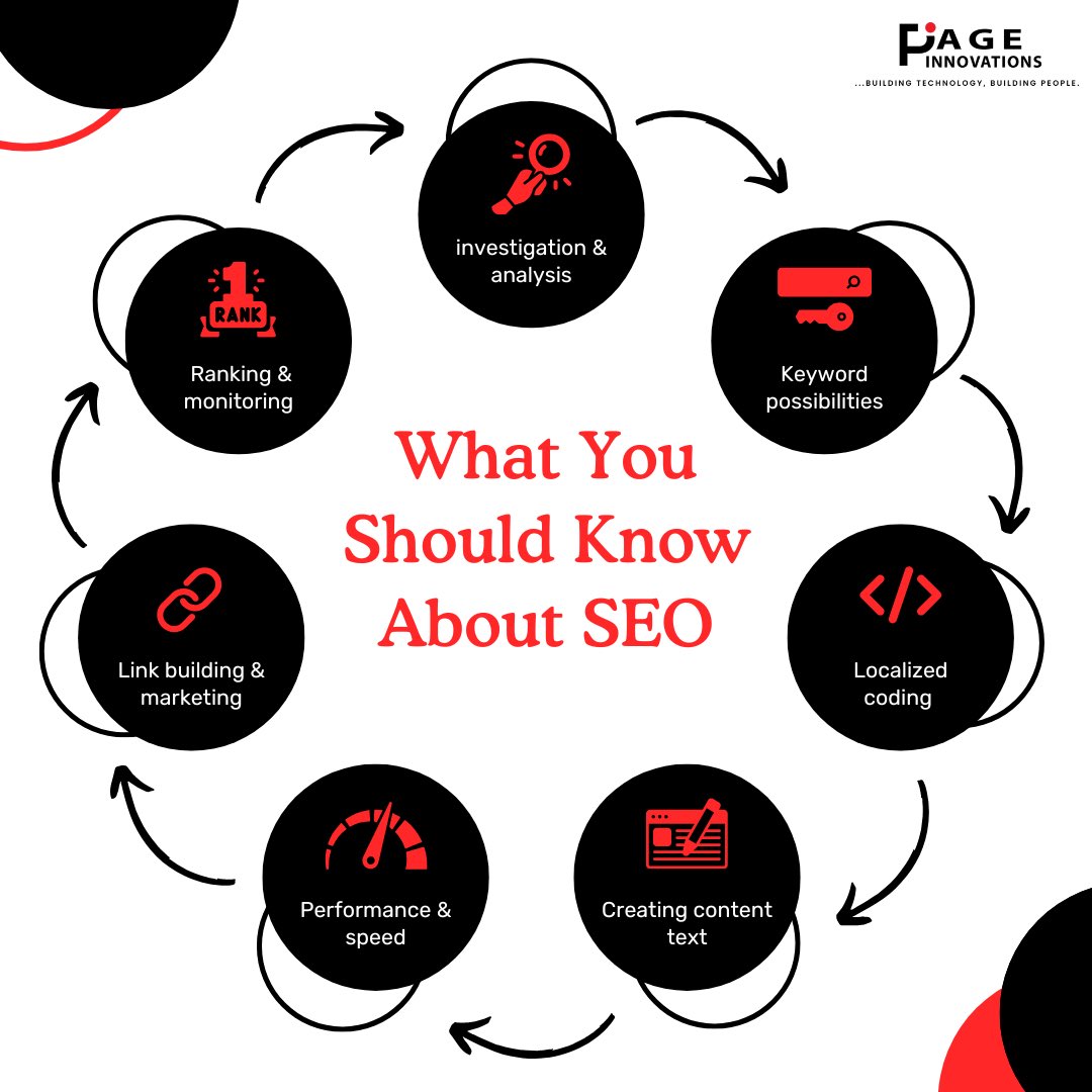 PageInnova247's tweet photo. You’re not invisible…
You’re just not optimized.

SEO = visibility.
No keywords → No reach
No structure → No ranking
 Follow for more content growth tips https://t.co/Zrx1RC4pA7
