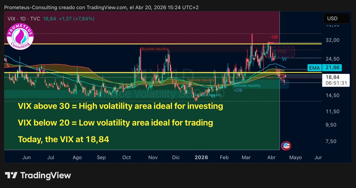 PrometeusCT's tweet image. #VIX #Volatility #SP500 

📍From last update 17,47 to today’s 18,84.
(Still below 20).