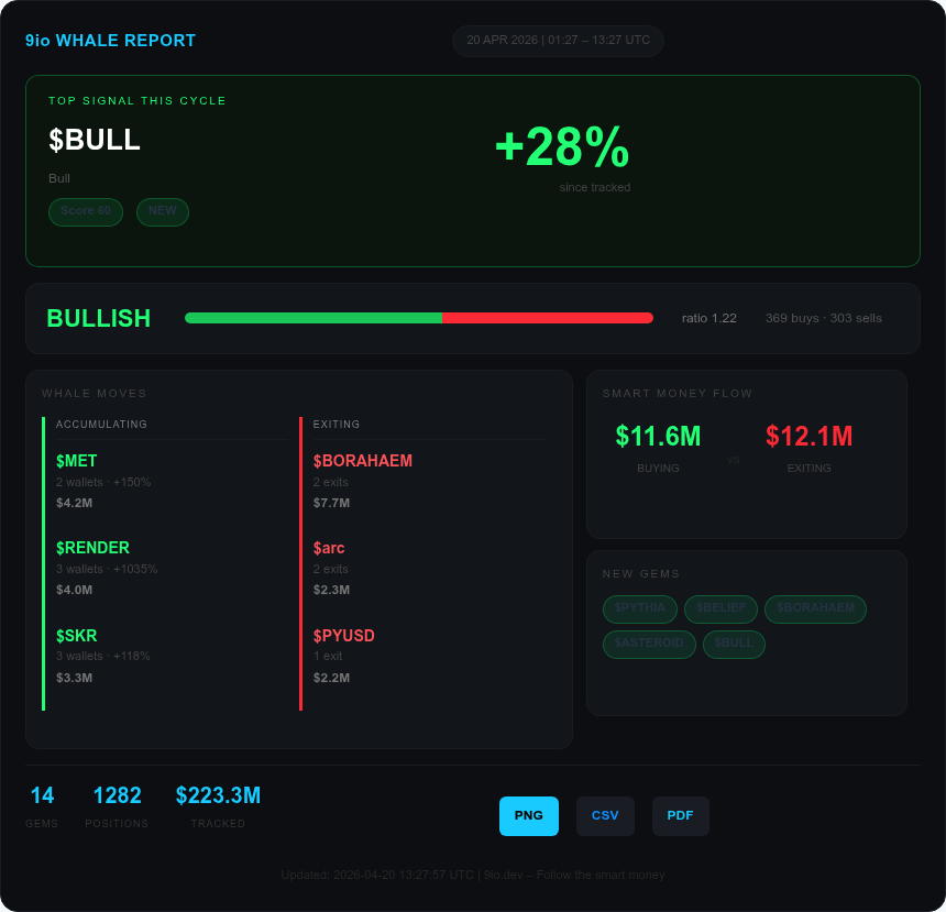9io_Dev's tweet image. 🚨 12H ON-CHAIN RECAP | SOLANA 🚨

🧠 Capital tends to move before consensus forms.

🔥 TOP MOMENTUM
- $BULL +28% | 🐋 $246K
- #BELIEF +21% | 🐋 $465K
- #DUMBMONEY +8%
- #RCSC +4%
- #PYTHIA +2%

🐋 WHALE ACTIVITY
- #BORAHAEM → 2 wallets exiting $7.7M
  DGrwwegp...Ma9G,