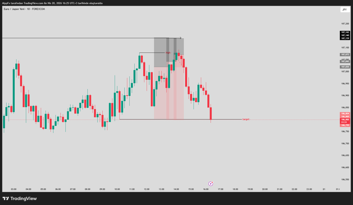 scAlptrade's tweet photo. #EURJPY

+7R (total) https://t.co/pP9kbLDbu3