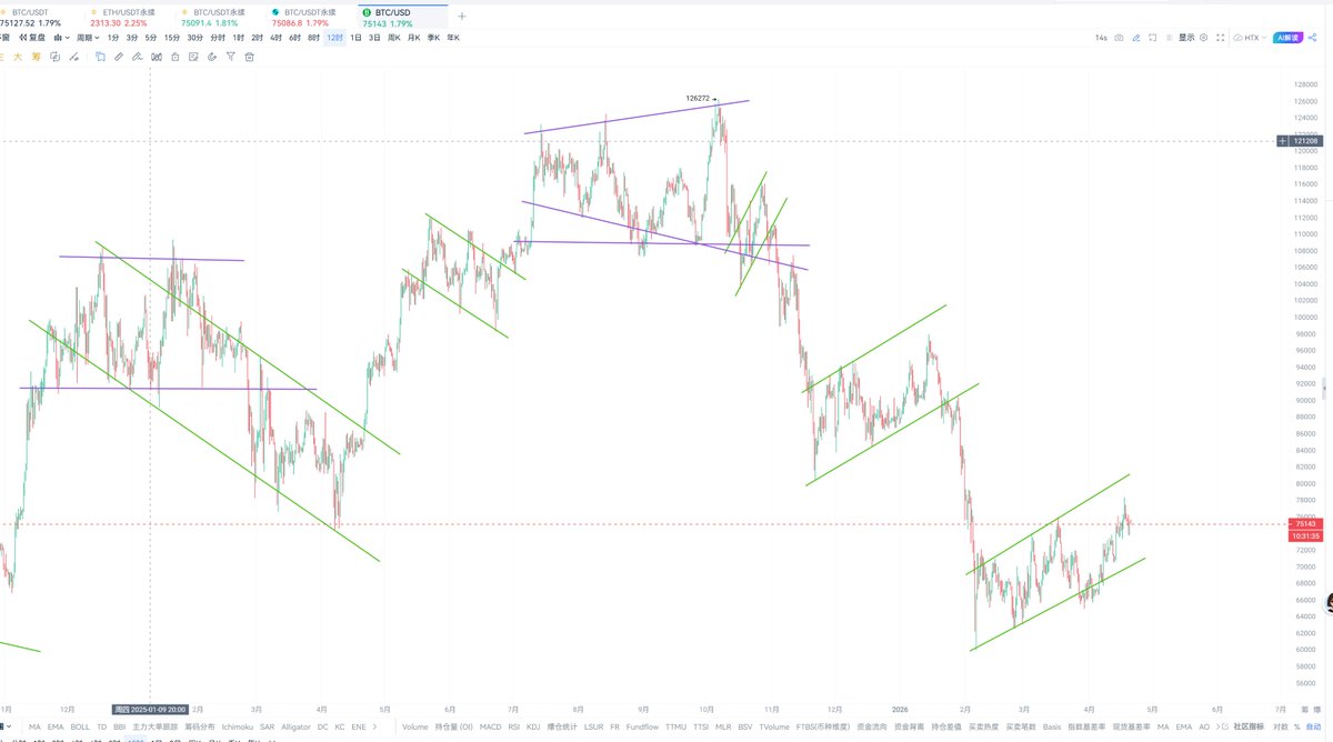 roger73005305's tweet image. 大盘已经懒得分析了，
这基本相当于开卷考试了，
还看不懂就没办法了。
可能不适合这个圈子。
#crypto  #BTC  #ETH  #比特币   #加密货币