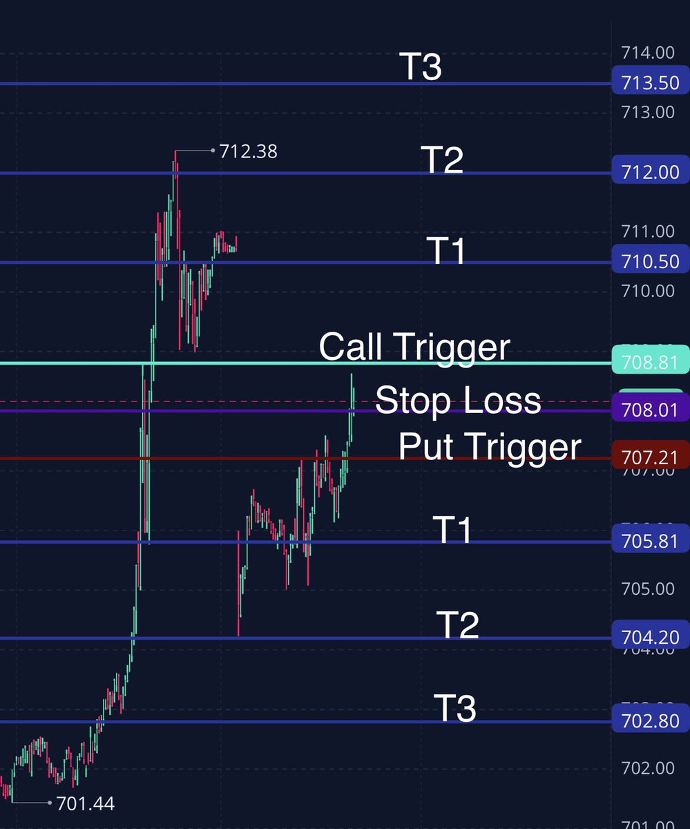Good Morning Folks Let’s kill it! $SPY Levels Call Trigger: 708.80 ...