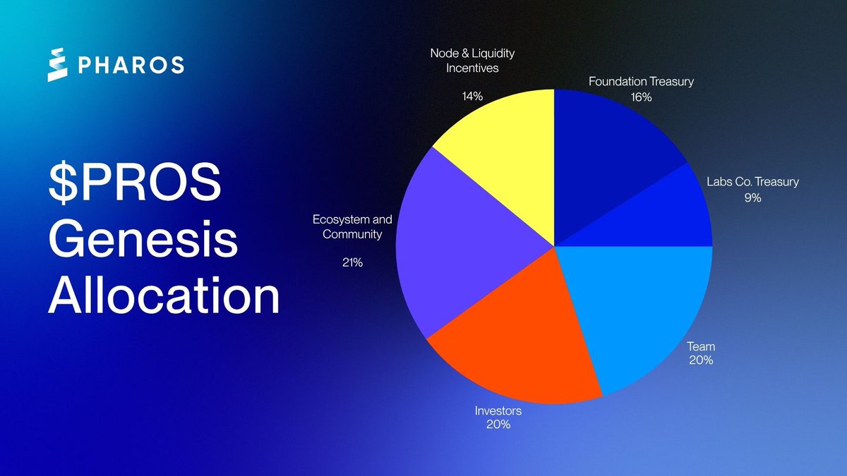 1% airdrop at TGE is supper low by the way

🙂🙂🙂