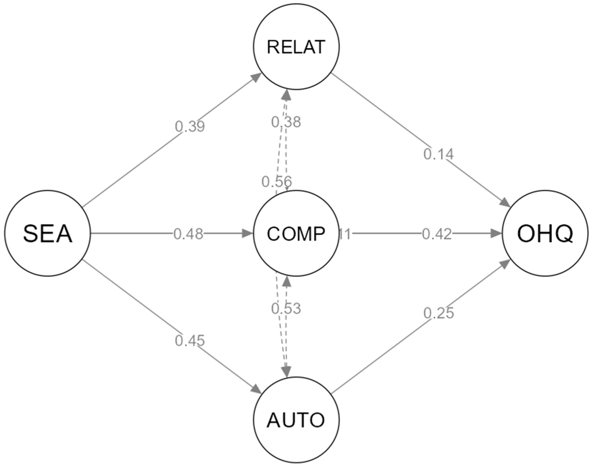 Psycholint_MDPI's tweet image. #Callforreading 
📖 #EmotionalIntelligence and University Students’ #Happiness: The Mediating Role of Basic #PsychologicalNeedsSatisfaction
✍ By Aikaterini Vasiou et al.
🏘️ From @UOC_gr and @uoaofficial
👉 mdpi.com/2813-9844/6/4/…
#selfdeterminationtheory #universitystudents