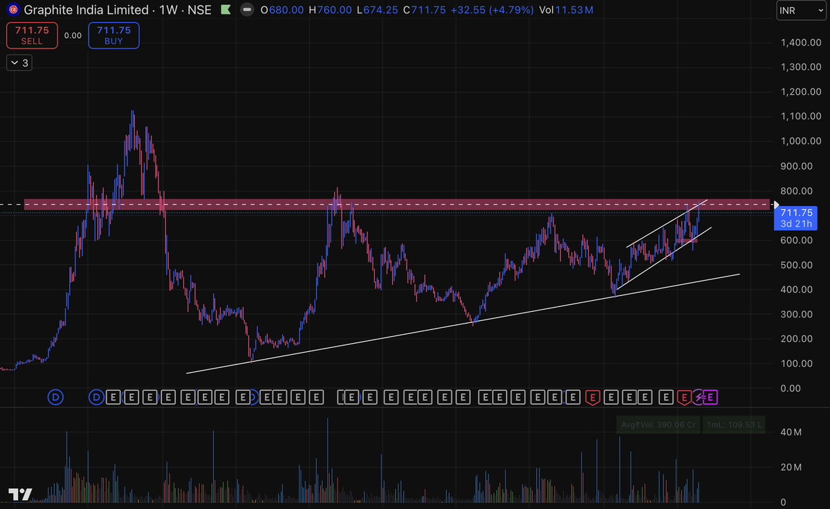 Sayuj_Raghave's tweet image. (1) #GRAPHITE

- Price is trending higher within a rising structure and is now testing a major multi-year resistance zone with volumes &amp;amp; improving momentum
- Fundamental improvement in performance noted from Q3 FY'26.

&amp;gt; Just a stock in watchlist- no entry planned for now.