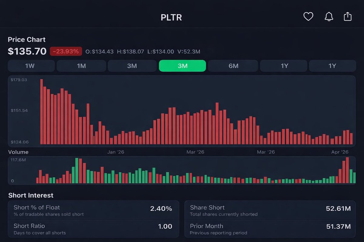 EmilyCartetajb's tweet image. US stocks face pressure as PLTR drops nearly 24% in three months, signaling volatility and cautious sentiment.

#USStocks

#TechStocks

#MarketVolatility