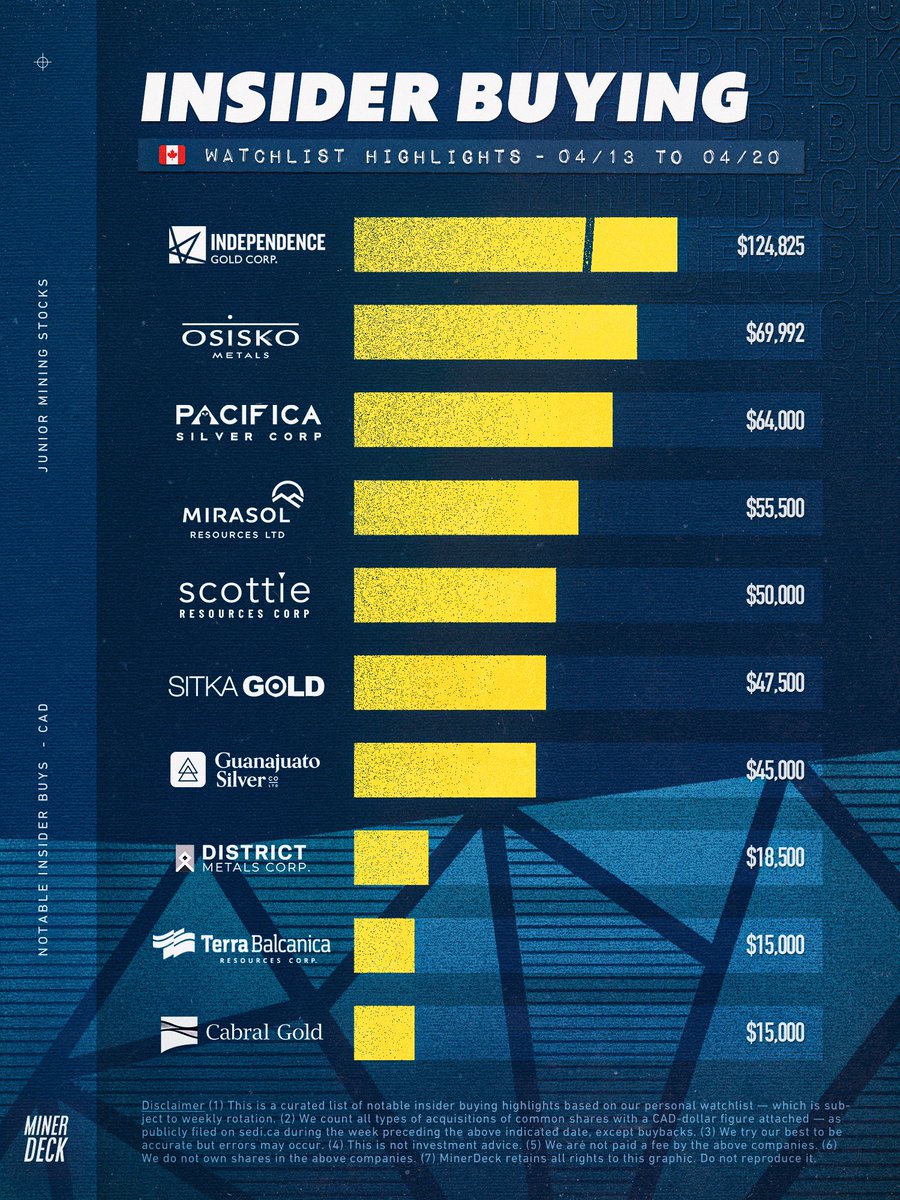 MinerDeck's tweet photo. 🇨🇦 Weekly insider buying highlights https://t.co/ryCbTP9kbv