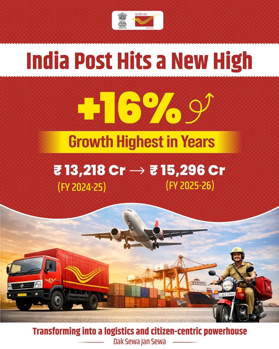 A historic high for <a href="/IndiaPostOffice/">India Post</a> 🇮🇳 

₹15,296 crore in revenue in FY 2025–26 with a remarkable 16% annual growth reflects its reinvention and strong resurgence under the leadership of Hon’ble PM Shri <a href="/narendramodi/">Narendra Modi</a> ji.

Poised to surge even higher as we step into the next