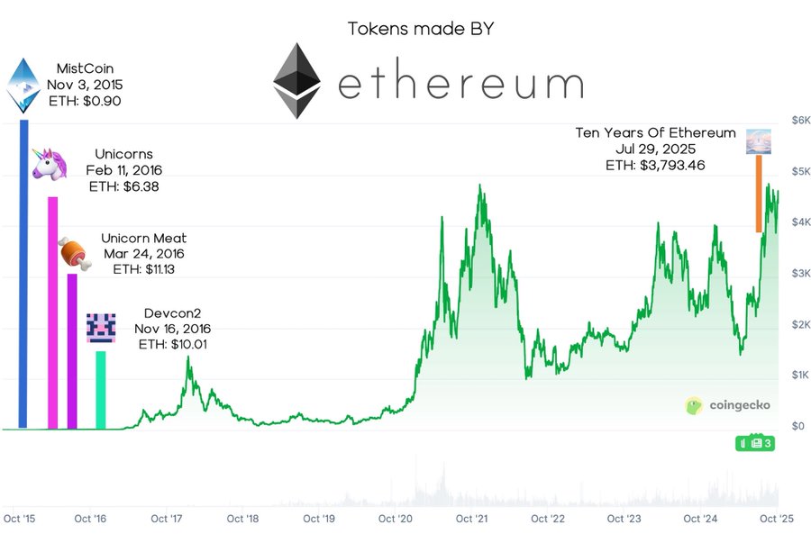 MistCoin | Origin of ERC-20 tweet media
