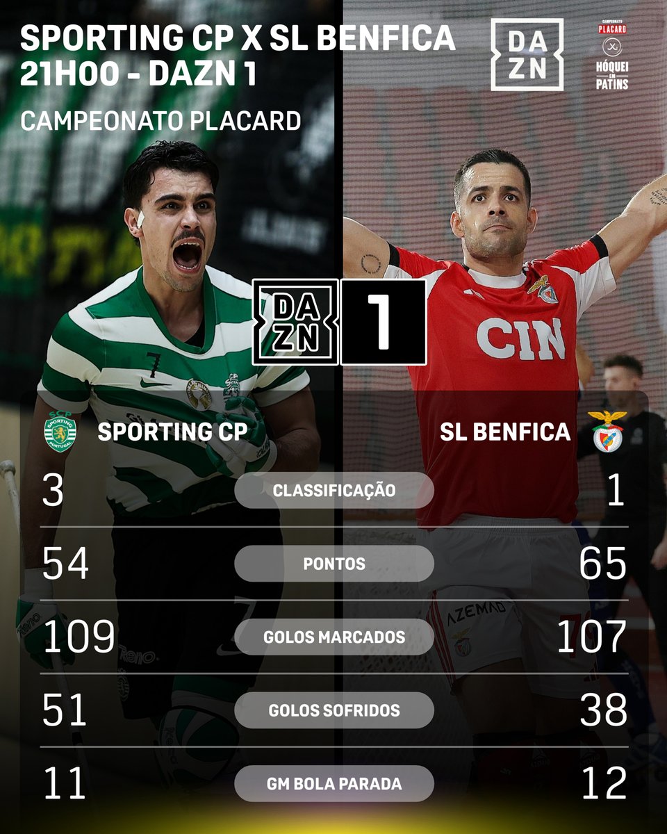 🚨 Dérbi de responsabilidade leonina! 🚨

👉 Hoje, às 21h00, vou fazer a narração do <a href="/SportingCP/">Sporting CP</a> x <a href="/SLBenfica/">SL Benfica</a> para a <a href="/DAZNPortugal/">DAZN Portugal</a>! Jogo da 24.ª ronda do CN Placard de HP!

👉 Comentários do Pedro Gonçalves!

📺 DAZN 1

#daznhoquei #hoqueipatins #derbi #Sporting #benfica #DAZN