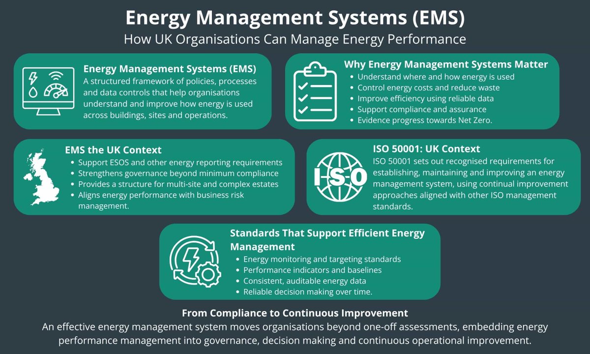 teamenergyeaa's tweet image. Looking to get better control of your #energy use  and costs?
An #EnergyManagement System (EMS) helps organisations monitor #consumption, spot inefficiencies, cut #carbon and build a smarter energy strategy.
Our latest EMS Guide breaks down what an EMS is, how it works, and the