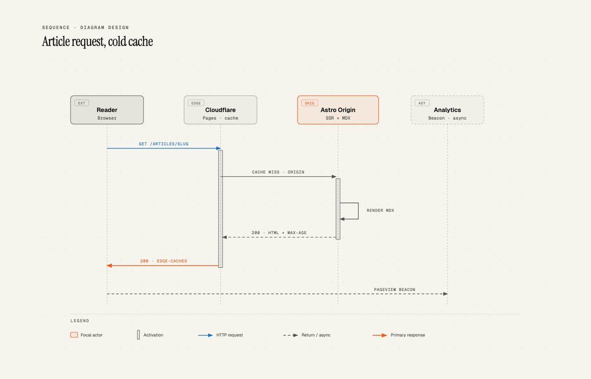 GitHub_Daily's tweet photo. 又发现一个可生成高质量架构图或流程图的图表技能：diagram-design，挺有意思的，能自动匹配我们的网站风格。

只需给它你的网站地址，就能提取配色和字体，之后所有图表自动套用你的品牌视觉，不用再手动调样式。

GitHub：https://t.co/W20HZLZOuk

内置 13 种图表类型，架构图、流程图、时序图、状态机、四象限、韦恩图、金字塔等等。

生成的图表是纯净的 HTML 代码，没有任何外部图片和脚本依赖，浏览器直接打开就能预览。

经常需要画架构图做方案汇报或写技术文档的朋友，喜欢的可以收藏备用。