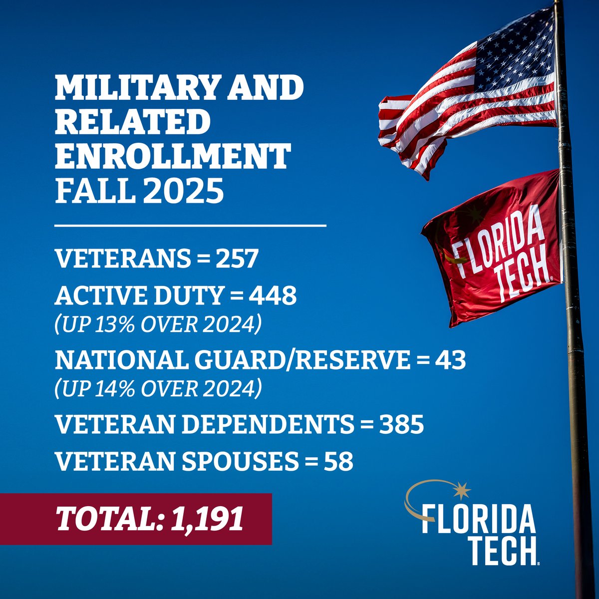 Florida Tech tweet media