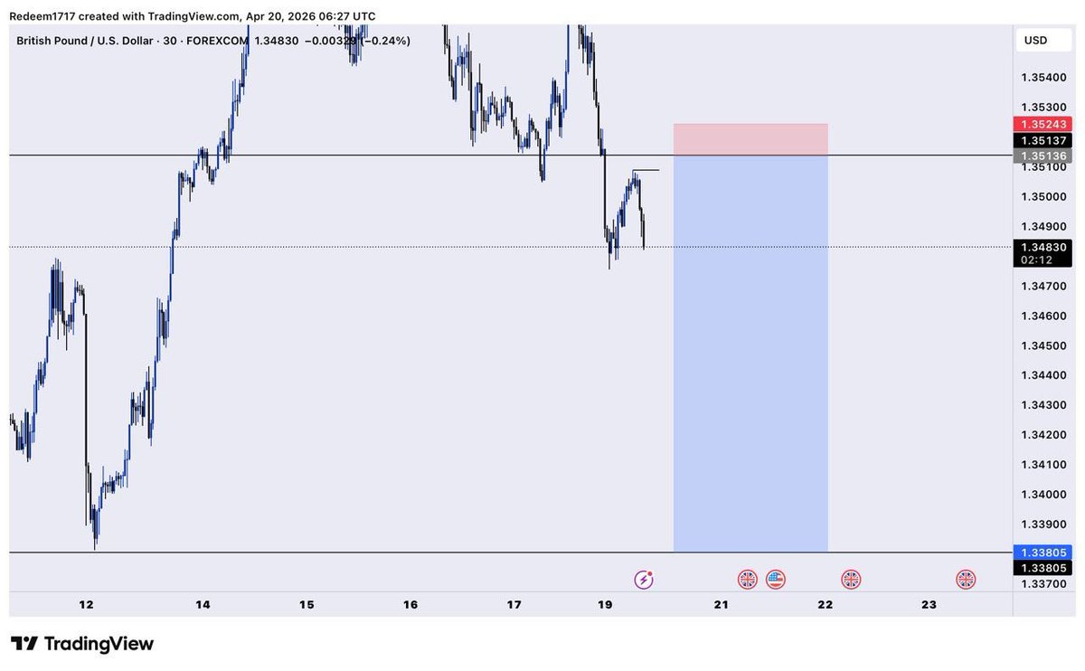 MichaelObh65623's tweet image. First Trade of the week
-1RR on #GBPUSD 
😮‍💨🫩
Till tomorrow 

#SLP #Consistency