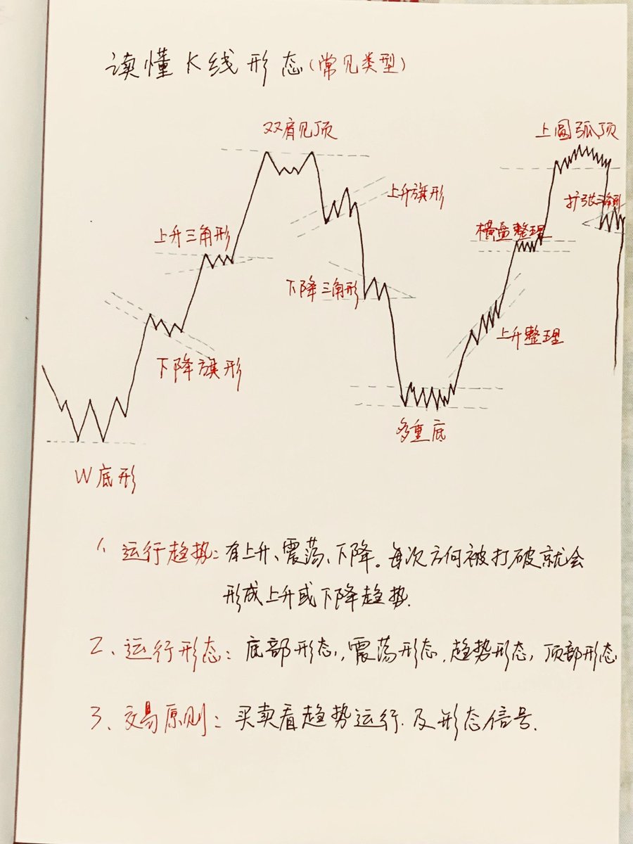 roger73005305's tweet image. 大盘已经懒得分析了，
这基本相当于开卷考试了，
还看不懂就没办法了。
可能不适合这个圈子。
#crypto  #BTC  #ETH  #比特币   #加密货币