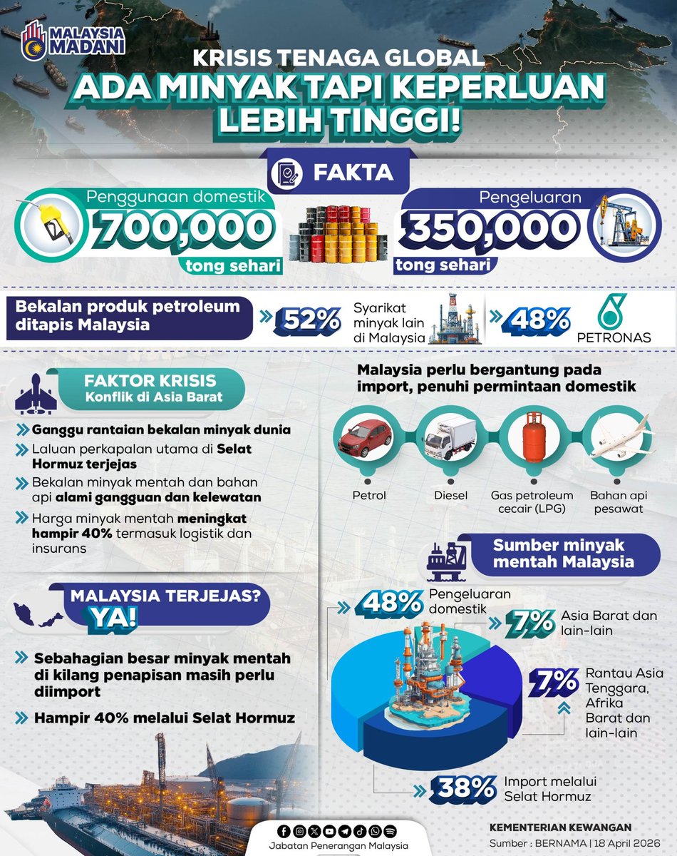 JPenerangan's tweet photo. Penggunaan minyak domestik harian kita mencecah 700,000 tong, dua kali ganda melebihi jumlah pengeluaran tempatan. 🛢️

Walaupun konflik global menjejaskan laluan import utama, langkah proaktif terus digerakkan bagi menjamin kestabilan bekalan bahan api negara. 🇲🇾⛽ https://t.co/ukUYrg47wz