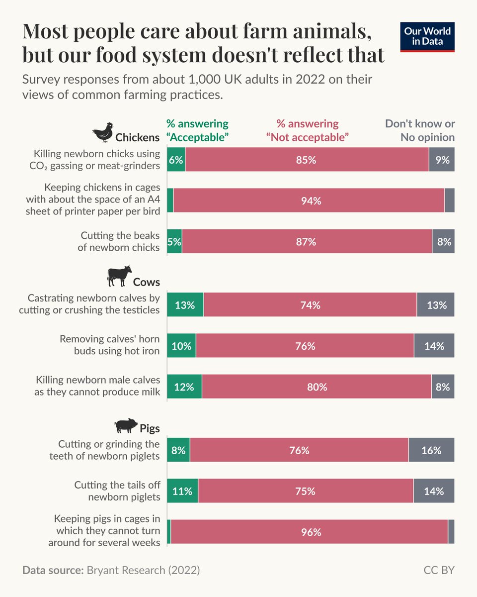 OurWorldInData's tweet image. In a world that often feels deeply polarized, it is rare to find a topic where almost everyone agrees. The treatment of farm animals is one of them.

Surveys across many countries show that a strong majority of people, regardless of their diet, oppose common practices in animal