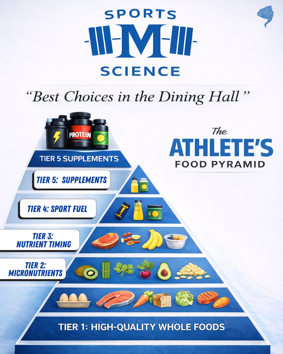 BluSportScience's tweet photo. Best Choices in The @McCallieSchool Dining Hall

Fuel your Academic and Athletic Game:
1. Earlier Bedtime = Deeper Sleep = Improved Thinking/Memory, Recovery, Skill Execution and Physical Adaptation 
2. Sleep 8+ hours
3. Strive for Consistent Bed and Wake Times https://t.co/hs63R0PPRx