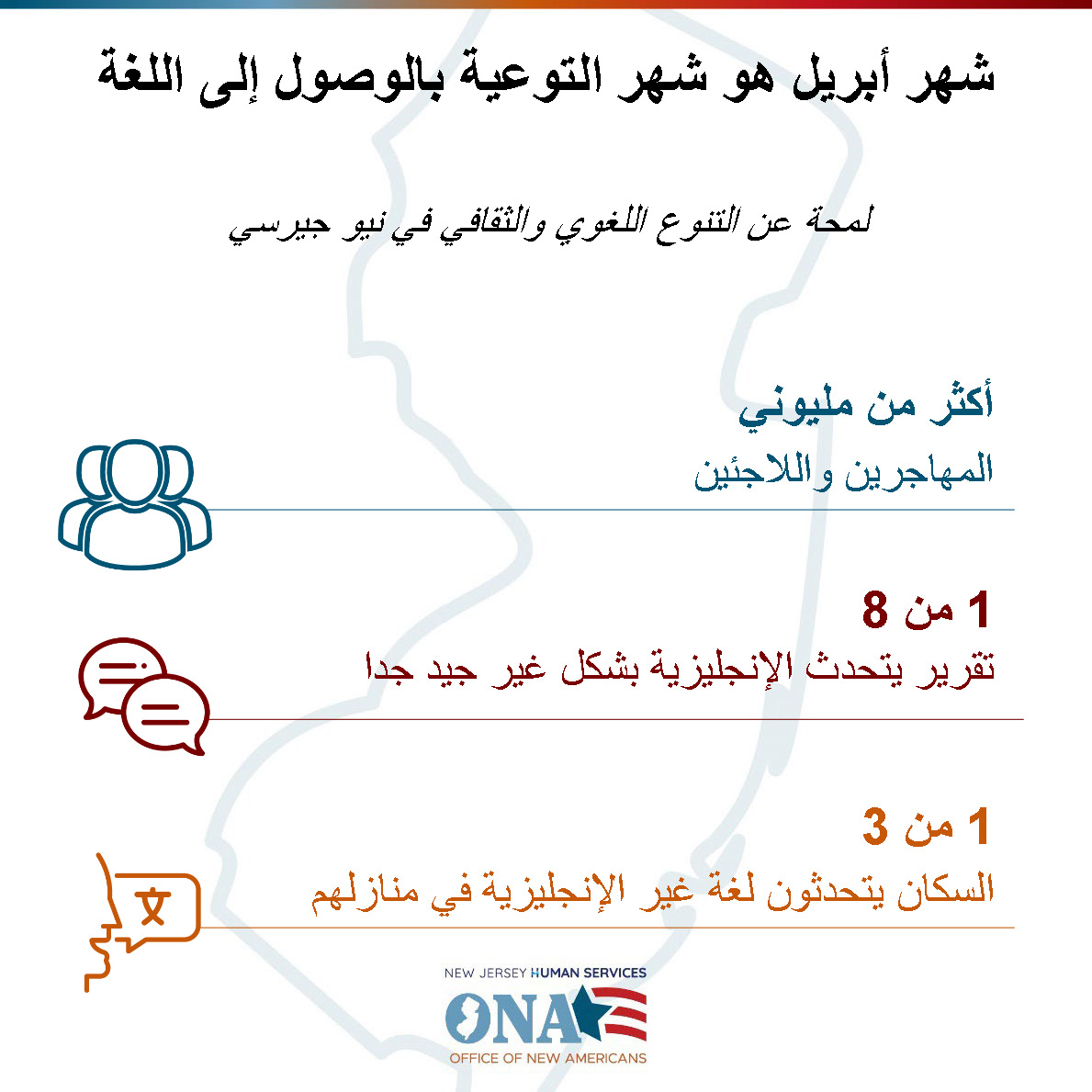 NJDHS's tweet image. هل كنت تعلم؟ أكثر من مليوني مهاجر ولاجئ يعتبرون   نيوجيرسي موطنهم، حيث يتحدث واحد من كل ثمانية الإنجليزية بشكل أقل من جيد،   وواحد من كل ثلاثة يتحدث لغة غير الإنجليزية في وطنه، مما يثري ولايتنا بتنوع
نابض بالحياة في اللغات والثقافات.
#LanguageAccess #Diversity #InclusiveServices