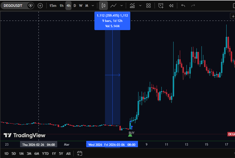 meganoor33's tweet image. 3️⃣ DEGOUSDT

🚀 Pure Market Timing.

DEGO exploded +359%
Detected before the run.
No late entries. No randomness.
Just clean trend recognition.

⚡️ Spot it early
⚡️ Ride the wave
⚡️ Stay ahead

📩 DM “MAGIC” to get the tool

#crypto #trading #TradingView #DEGO #altcoins #signals