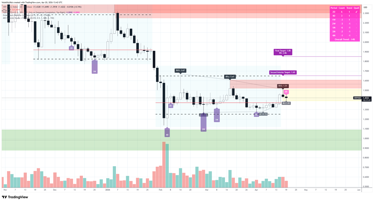 VolatilityRob's tweet photo. XRPUSD with a reversal structure with highish timeframe down trend exhaustion signals . Moving average ribbon (aka #LarssonLine ) flip is possible. Daily. Structure is also available on 2 day chart and entry structure on 30 minute chart. #XRP #Crypto #HVFMethod https://t.co/iKCveCSJ4V