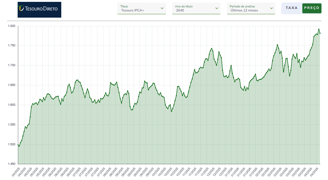 Quem comprou Tesouro IPCA+ 2040 há 12 meses viu +18,8%.

Inflação + queda da taxa real.

Sem fórmula mágica, sem trade mirabolante.

O simples bem feito também funciona.