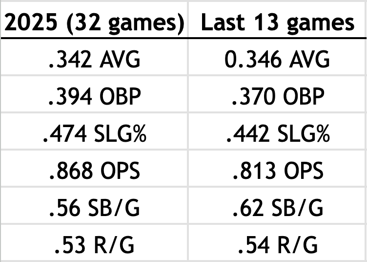 Over the last 13 games, Chase Williams has looked much like the 2025 version of himself. A look at his '25 numbers compared to the last 13 games (currently on a nine-game hitting streak):