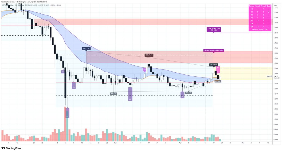 VolatilityRob's tweet photo. XRPUSD with a reversal structure with highish timeframe down trend exhaustion signals . Moving average ribbon (aka #LarssonLine ) flip is possible. Daily. Structure is also available on 2 day chart and entry structure on 30 minute chart. #XRP #Crypto #HVFMethod https://t.co/iKCveCSJ4V