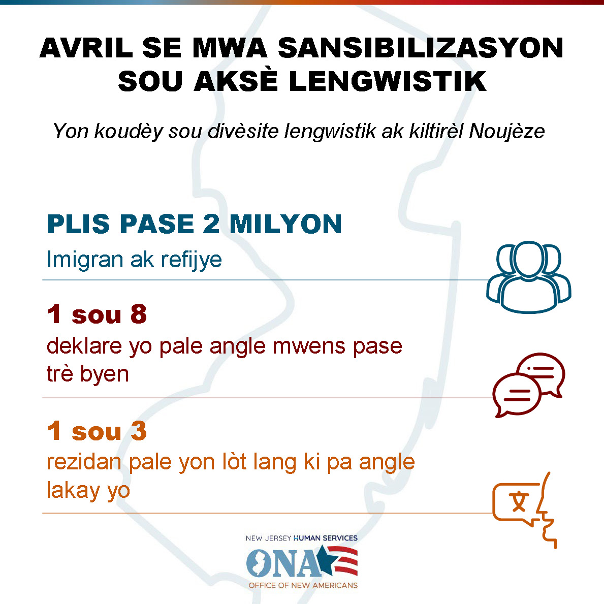 NJDHS's tweet image. Èske w konnen? Plis pase 2 milyon imigran ak refijye rele Noujèze lakay yo, ak 1 nan 8 pale angle mwens pase trè byen, ak 1 nan 3 pale yon lòt lang pase angle nan kay la, anrichi eta nou an ak divèsite vibran nan lang ak kilti.
#LanguageAccess #Diversity #InclusiveServices