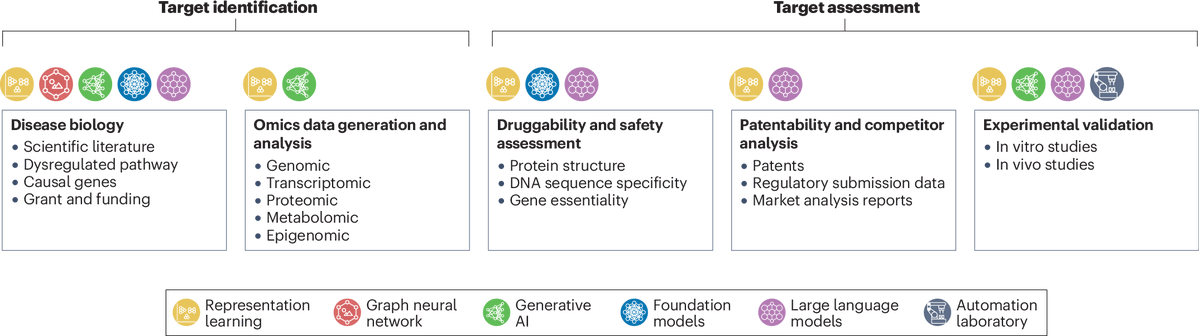 NatRevDrugDisc's tweet image. Target identification and assessment in the era of AI
rdcu.be/fep9Z
nature.com/articles/s4157…

This new Review analyses advances in applying AI-driven approaches for therapeutic target exploration, and discusses how to address challenges and limitations in the field