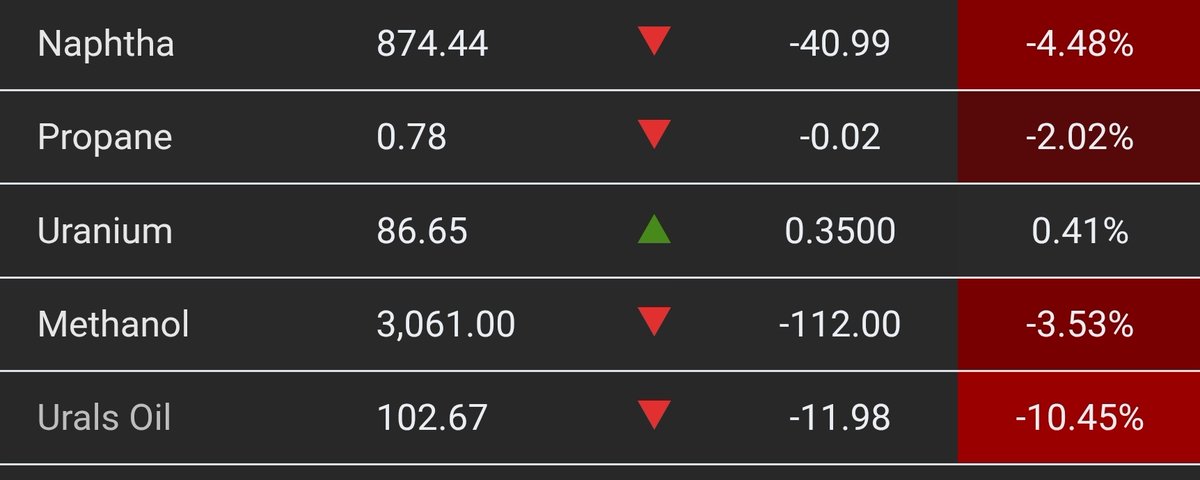 iamlouay's tweet image. 📉 🇷🇺 Petit point presse 🛢️… l’Oural s’effondre de 10,45 % 🔻
#Poutine va finir par devoir vendre ses barils sur Vinted. C’est la meilleure nouvelle économique de la journée pour l'#Ukraine 🇺🇦