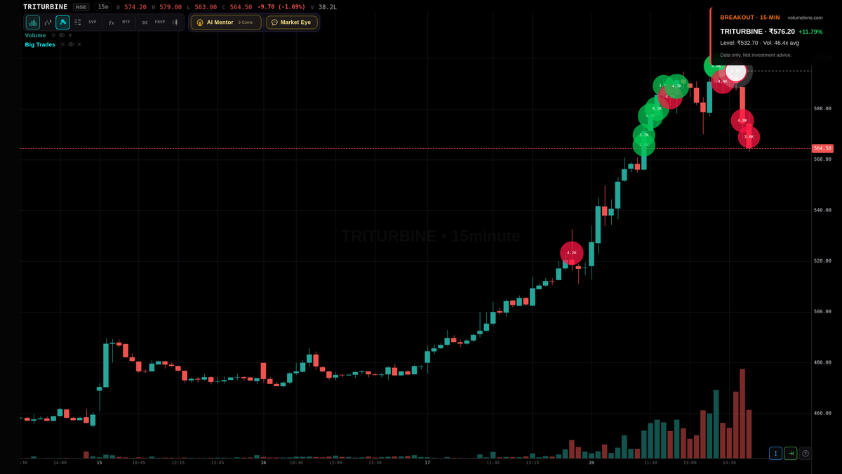 volumelens's tweet image. TRITURBINE crossed above 532.70 (prev day high)
Last: ₹576.20 | +11.79% | Vol: 46.4x average

Scan NSE stocks: volumelens.com

Data only. Not investment advice.

#Declare_DelhiPolice_Result #IndustrialStocks #MidCap #Breakout #TRITURBINE #Nifty50 #NSE