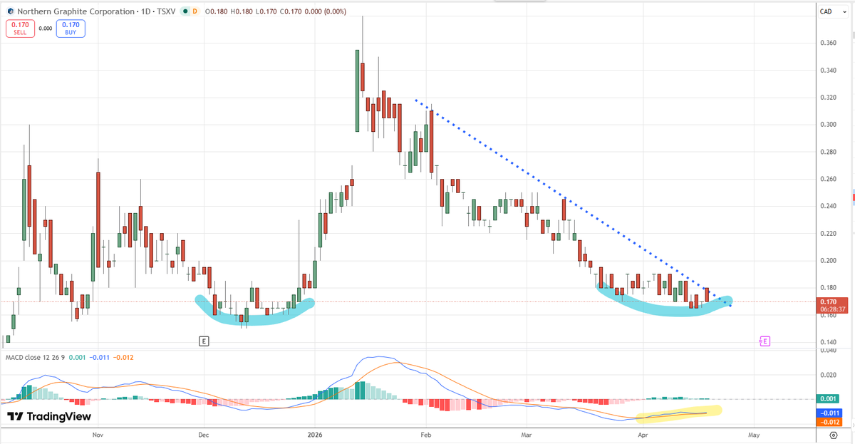 rhum01's tweet image. $NGC if you like speculative #graphite plays may be of interest here: