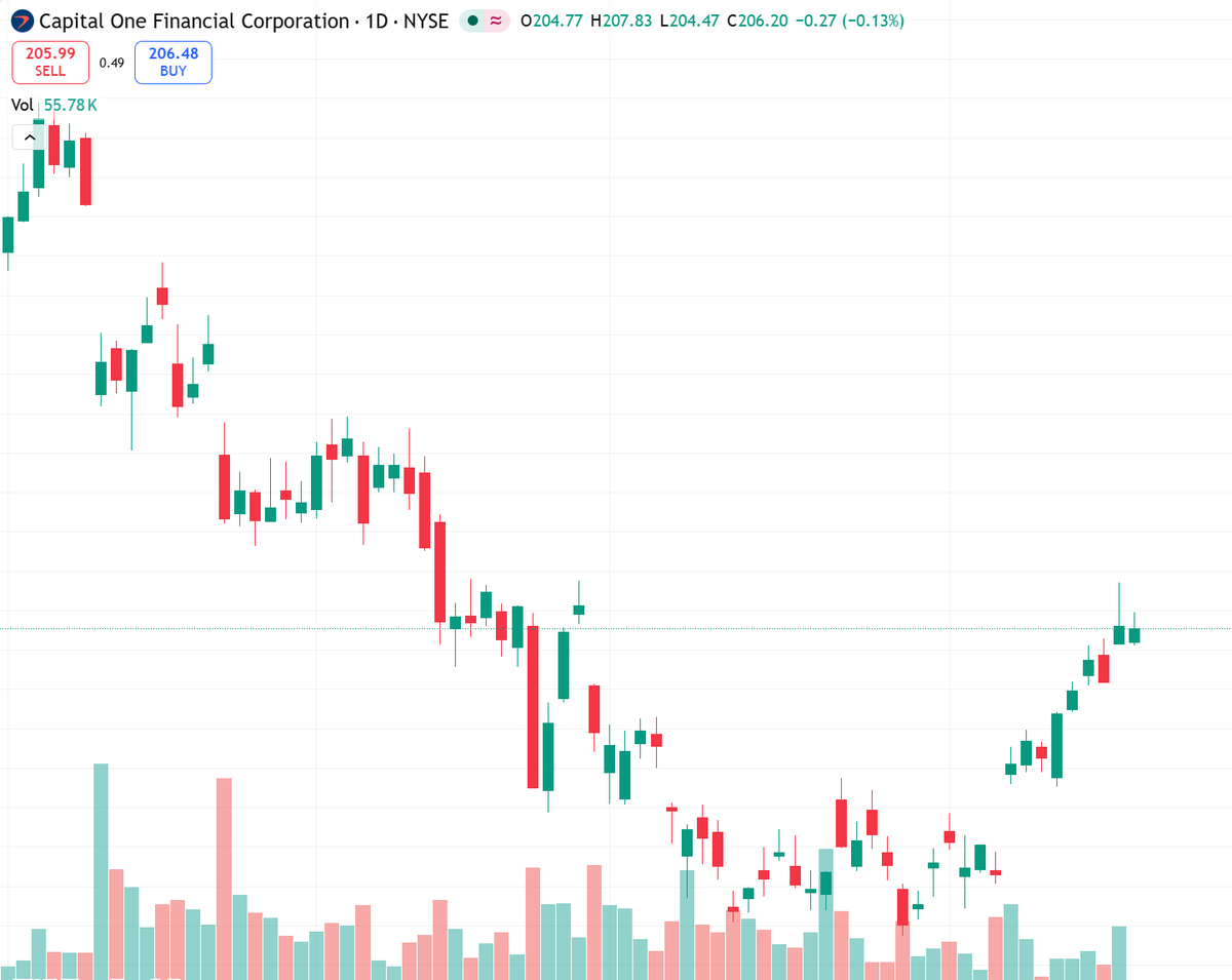 samirshaa's tweet image. COF reports Q1'26 pre-market Apr 21.
Est EPS $4.50 vs prior surprise trend.
Recent 15% 1M rally into print sets high bar.
Short-term tilt: NEUTRAL to cautious.
Wait for $170-175 support or $210+ breakout.
Risk: guidance &amp;amp; NIM miss.

#COF #Earnings #NYSE