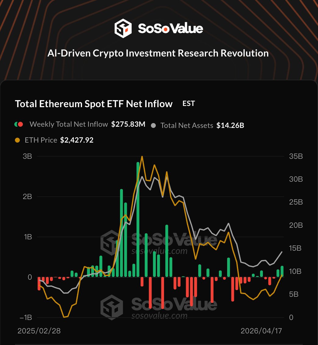 机构资金正在持续流入主流加密资产 📈

上周数据显示：

• 比特币现货 ETF 净流入 9.96 亿美元，已连续 3 周保持资金流入
• 其中，贝莱德 IBIT 表现最强，单周净流入 9.06 亿美元
• 以太坊现货 ETF 净流入 2.76 亿美元
• 富达 FETH 领跑，净流入 1.26 亿美元

与此同时，价格同步走强：
• BTC