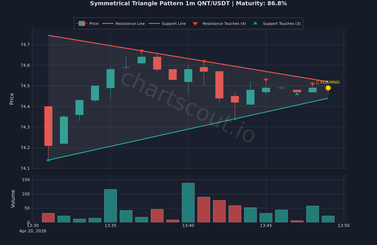 ChartScout_bot's tweet image. ⚪ Bilateral pattern detected—direction undetermined

$QNT | 1m | Binance
📊 78% clarity | 80% formation

Symmetrical triangles reflect market indecision and compression.

#TechnicalAnalysis #Breakout