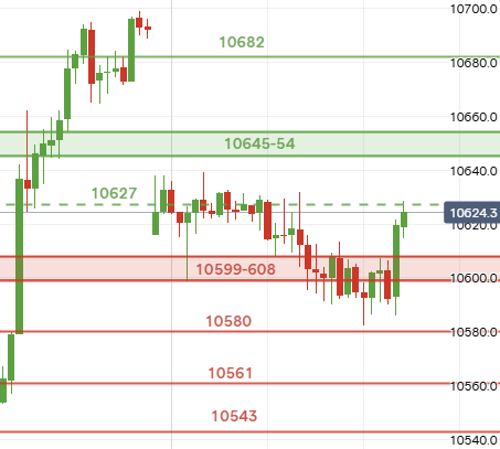 UKStocks's tweet image. #ftse 627 reached, it was a scrappy dip under the bear zone.

Saw a profit and took it. I was holding a long from 604 and out at 613, a bit quick perhaps, but in this environment it'll do.
