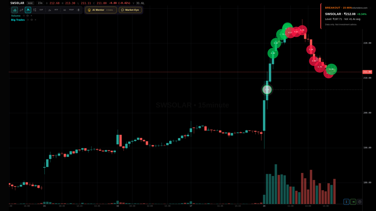 volumelens's tweet image. Scanner detected breakout: SWSOLAR
212.08 (+9.34%) | Volume 41.4x 20-day avg
Above previous day high of 197.71

Scan NSE stocks: volumelens.com

Data only. Not investment advice.

#Declare_DelhiPolice_Result #ITStocks #MidCap #VolumeSpike #SWSOLAR #Nifty50 #NSE