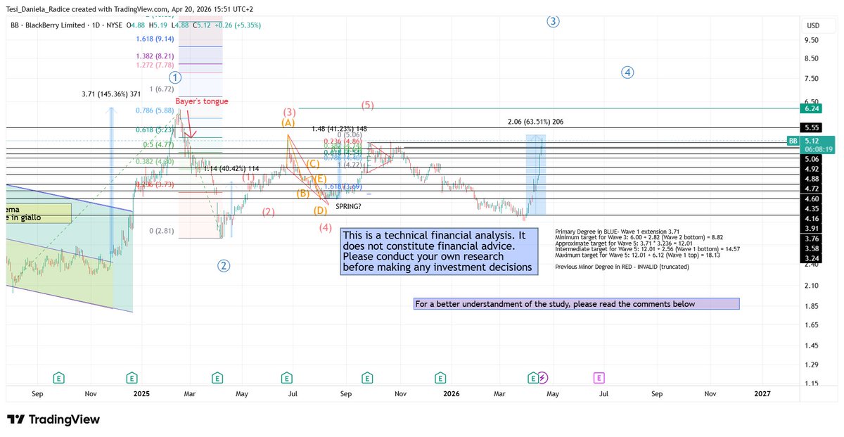 danielaradice07's tweet image. BlackBerry reaccelerating?

Strong Q4 + clear 2027 targets
Turnaround confirmed
Potential Wave 3 in play
#BlackBerry $BB #TradingView
tradingview.com/chart/BB/gy49s…

Not financial advice.