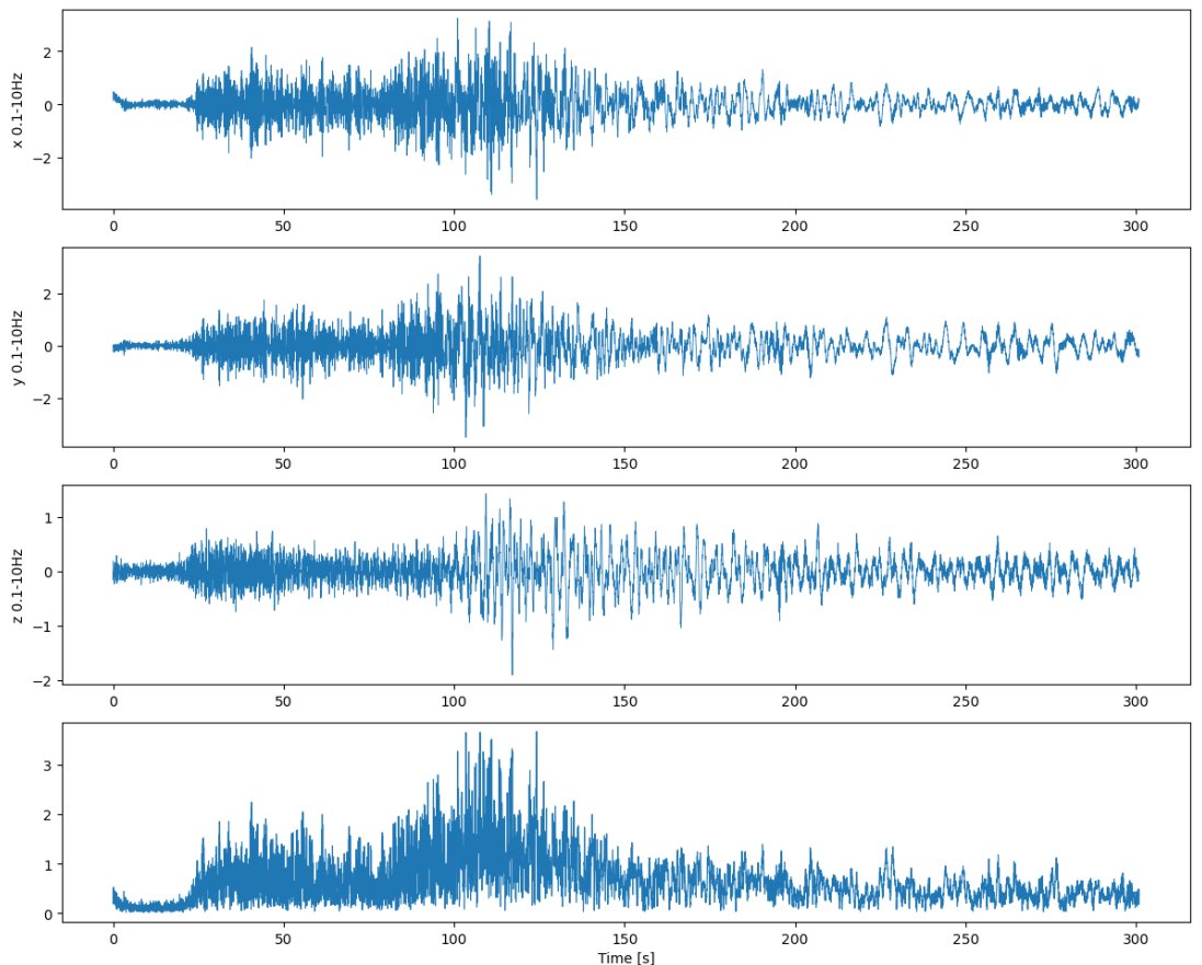 三陸沖(暫定値M7.7)の波形
左が1階、右が3階のデータです
計測震度は1階が1.63、3階が1.64で建物の共振による揺れの増幅は小さめでした