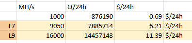 amority's tweet photo. @_Qubic_ Made my calculations also, if anyone wants to join up with
@BITMAINtech
L7 and L9 machines then daily revenue is this: https://t.co/cFczRdIbTB