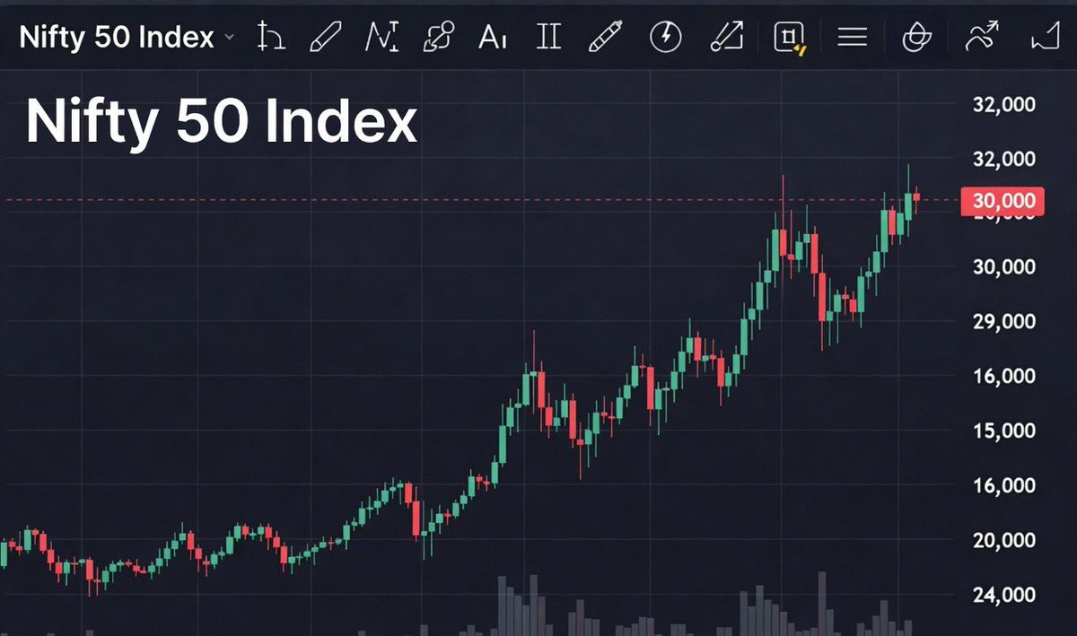 traderayushi's tweet image. Nifty 30,000 this december 

This is not a joke

Bookmark this post!

#nifty #nifty50