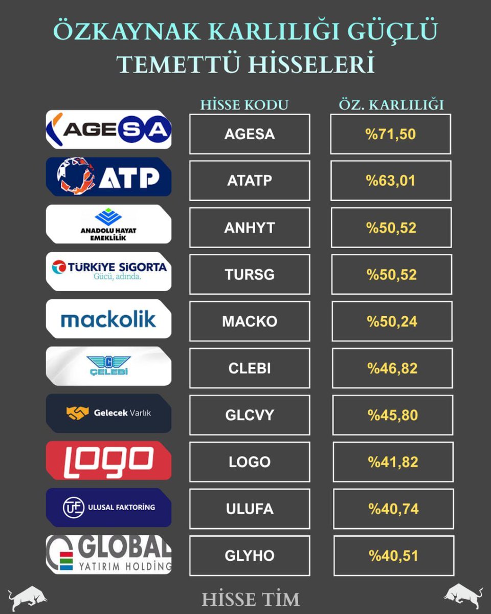 hisse_tim's tweet image. 💪🏻 ÖZKAYNAK KARLILIĞI GÜÇLÜ TEMETTÜ HİSSELERİ 

#agesa → %71,50
#atatp → %63,01
#anhyt → %50,52
#tursg → %50,52
#macko → %50,24
#clebi → %46,82
#glcvy → %45,80
#logo → %41,82
#ulufa → %40,74
#glyho → %40,51

#bist100 #borsa #xu100