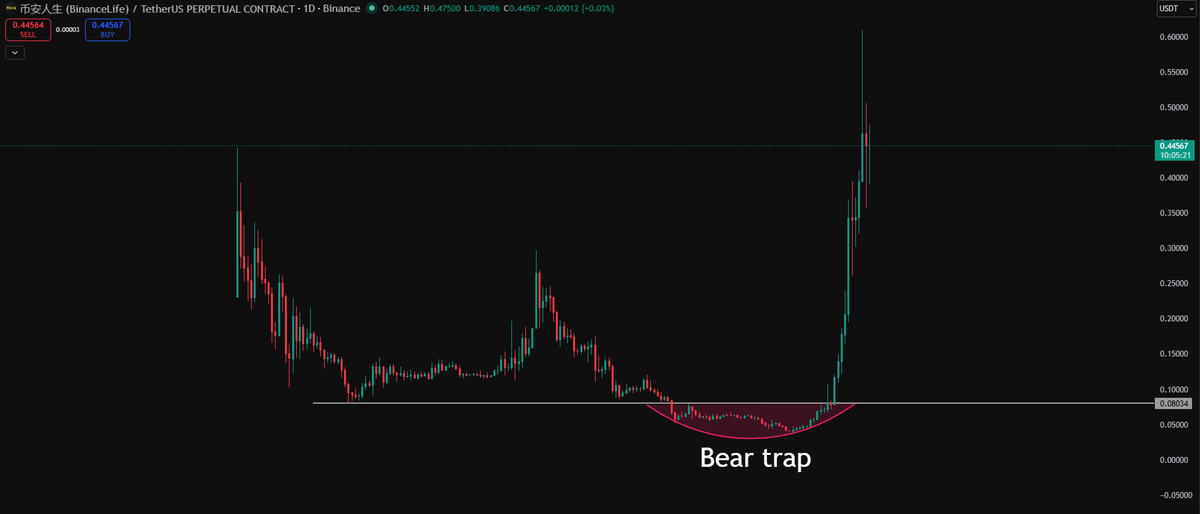 Ryker_Crypto's tweet photo. Crypto 2026 be like 
Bear trap then pump 500-1000%

$Binancelife chart in image https://t.co/uhITgDMkJD